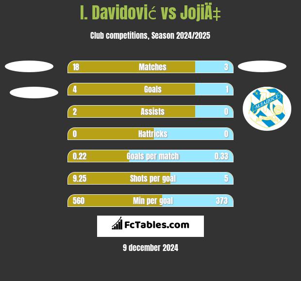 I. Davidović vs JojiÄ‡ h2h player stats