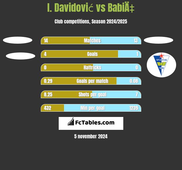 I. Davidović vs BabiÄ‡ h2h player stats