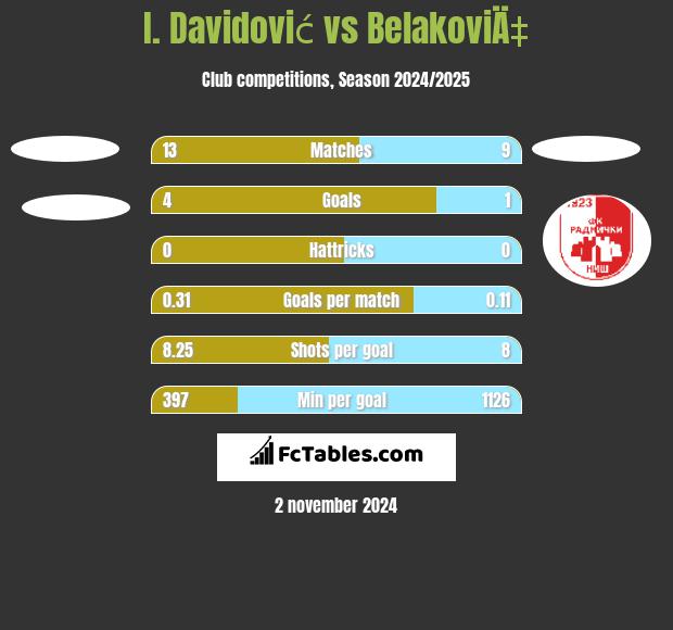 I. Davidović vs BelakoviÄ‡ h2h player stats