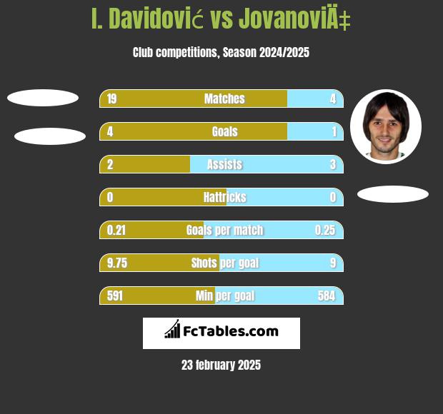 I. Davidović vs JovanoviÄ‡ h2h player stats