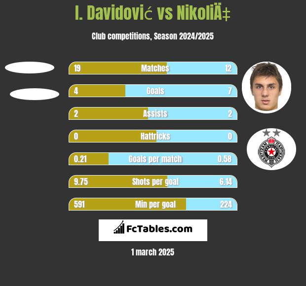 I. Davidović vs NikoliÄ‡ h2h player stats