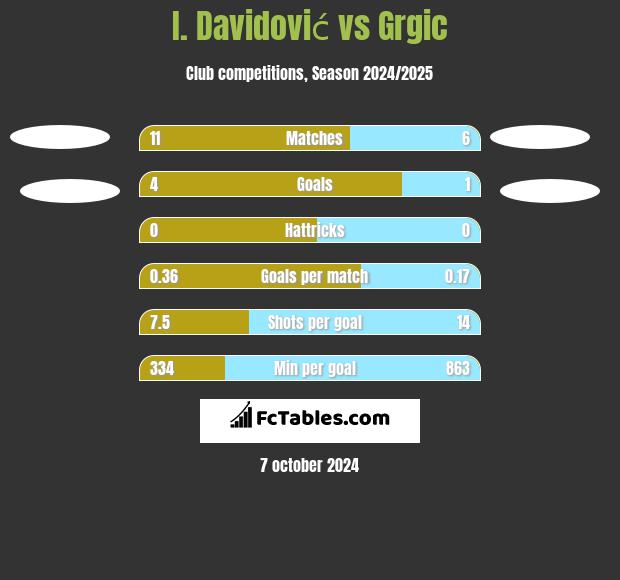 I. Davidović vs Grgic h2h player stats