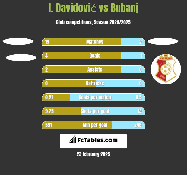 I. Davidović vs Bubanj h2h player stats