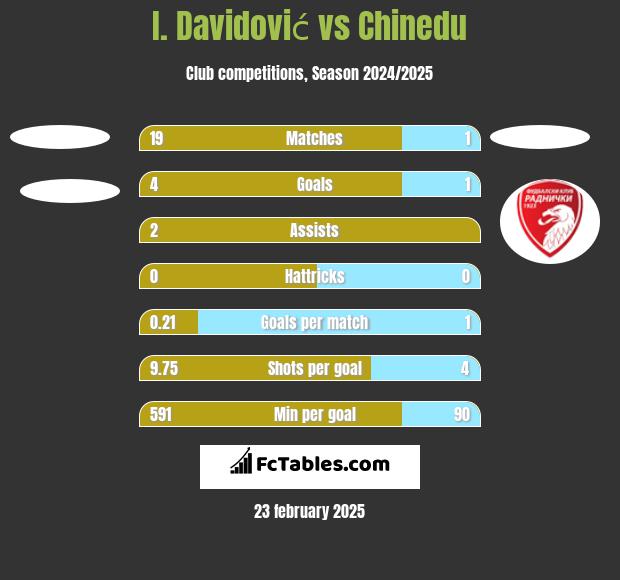 I. Davidović vs Chinedu h2h player stats