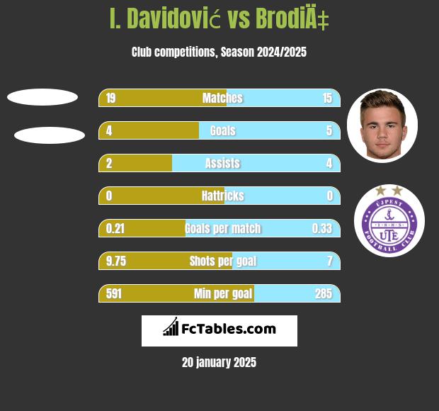 I. Davidović vs BrodiÄ‡ h2h player stats