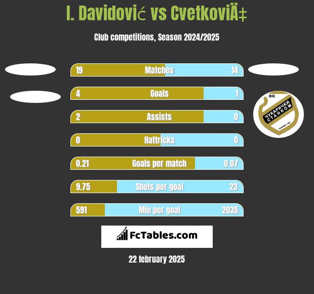 I. Davidović vs CvetkoviÄ‡ h2h player stats