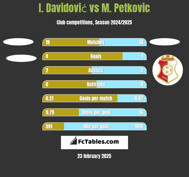 I. Davidović vs M. Petkovic h2h player stats