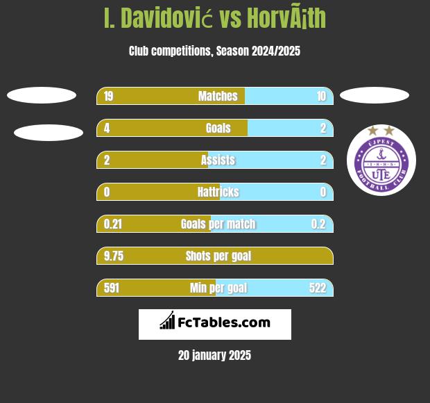 I. Davidović vs HorvÃ¡th h2h player stats