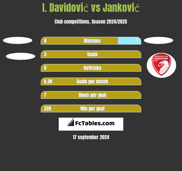 I. Davidović vs Janković h2h player stats