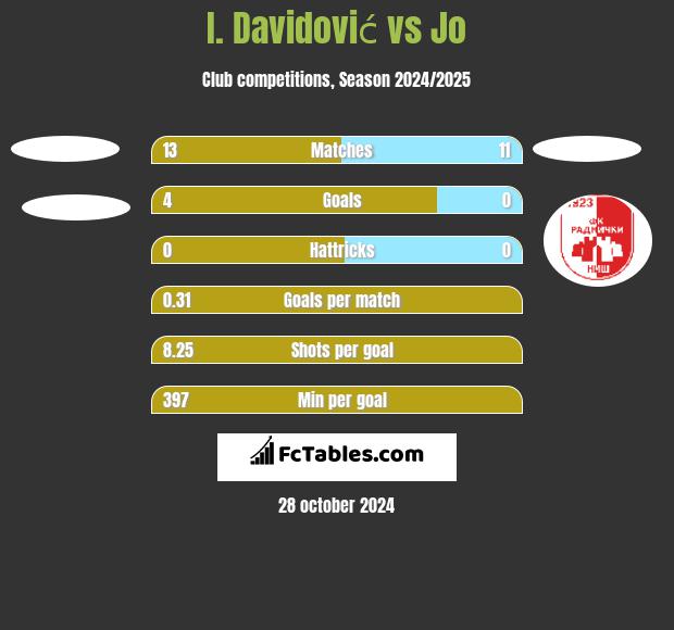 I. Davidović vs Jo h2h player stats