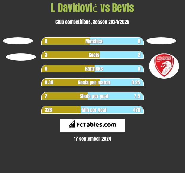 I. Davidović vs Bevis h2h player stats