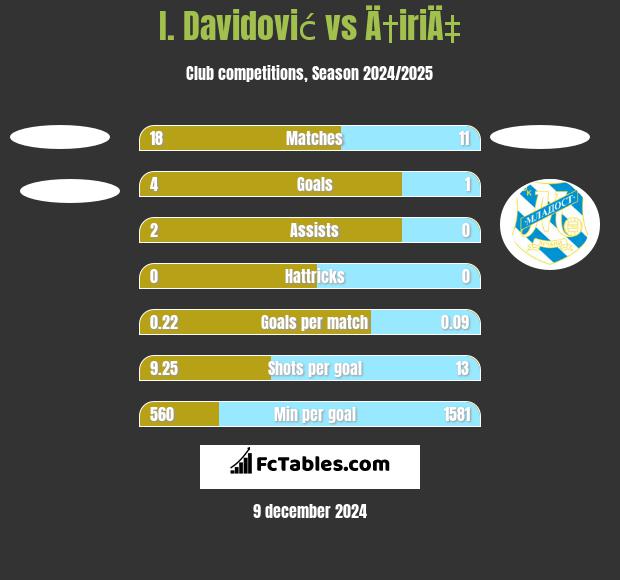 I. Davidović vs Ä†iriÄ‡ h2h player stats