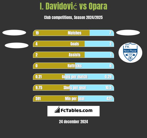 I. Davidović vs Opara h2h player stats