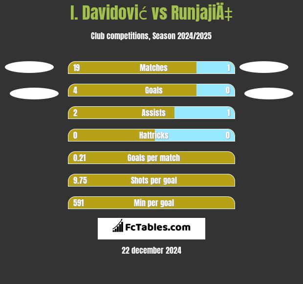 I. Davidović vs RunjajiÄ‡ h2h player stats