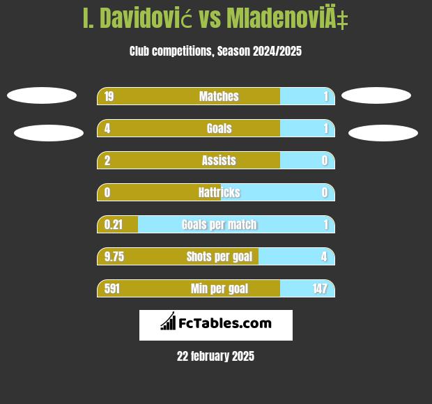 I. Davidović vs MladenoviÄ‡ h2h player stats