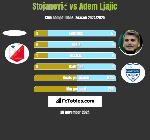 Stojanović vs Adem Ljajić h2h player stats