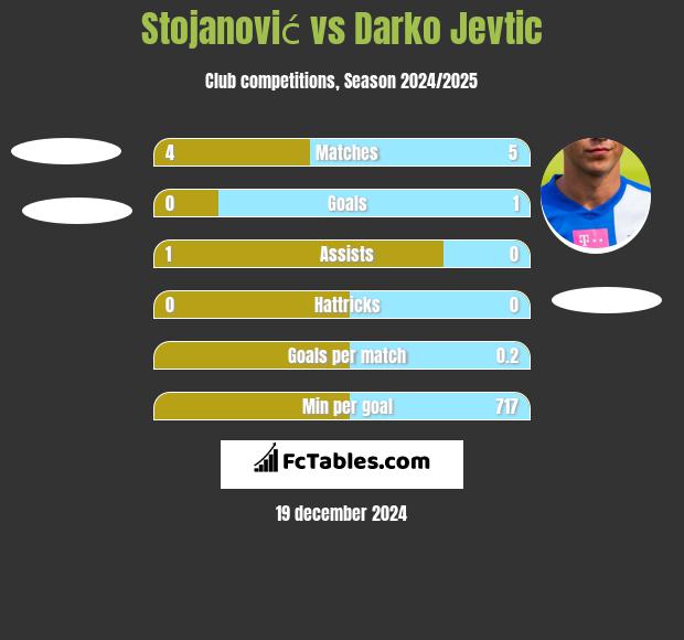 Stojanović vs Darko Jevtić h2h player stats