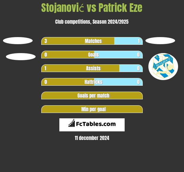 Stojanović vs Patrick Eze h2h player stats