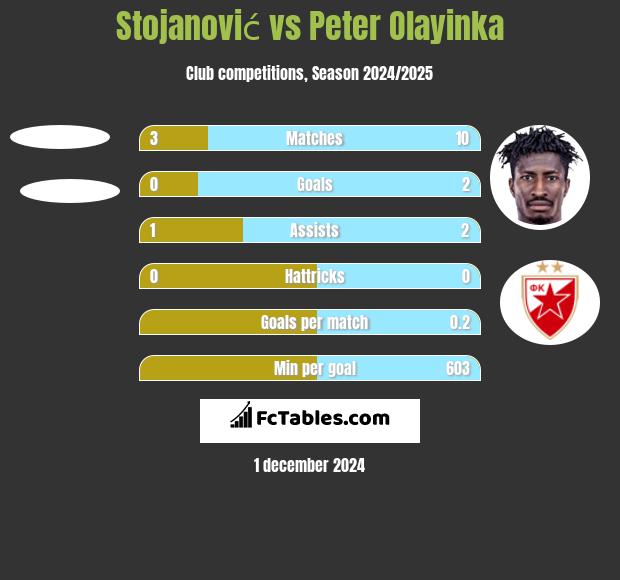 Stojanović vs Peter Olayinka h2h player stats