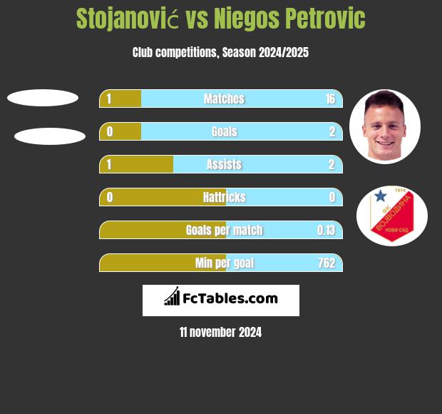 Stojanović vs Niegos Petrovic h2h player stats