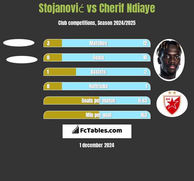 Stojanović vs Cherif Ndiaye h2h player stats