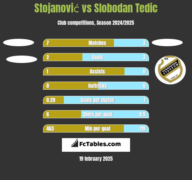 Stojanović vs Slobodan Tedic h2h player stats