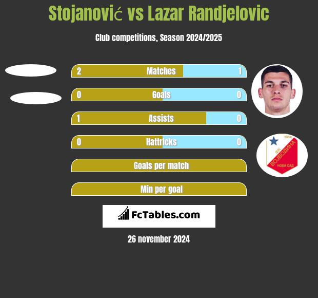 Stojanović vs Lazar Randjelovic h2h player stats