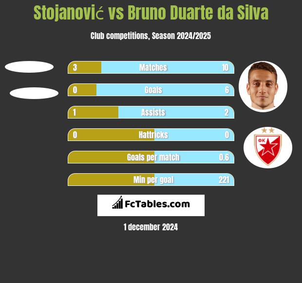 Stojanović vs Bruno Duarte da Silva h2h player stats