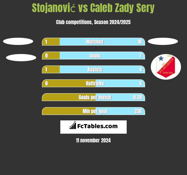 Stojanović vs Caleb Zady Sery h2h player stats