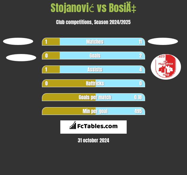 Stojanović vs BosiÄ‡ h2h player stats