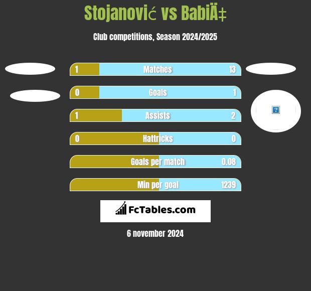 Stojanović vs BabiÄ‡ h2h player stats