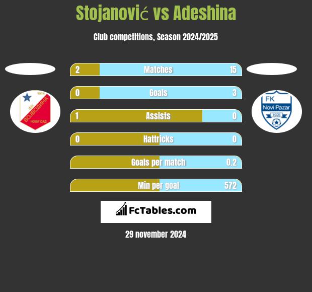 Stojanović vs Adeshina h2h player stats