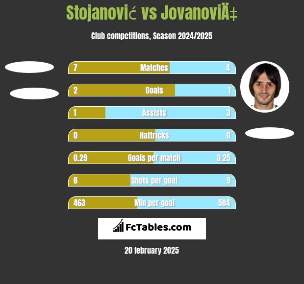 Stojanović vs JovanoviÄ‡ h2h player stats