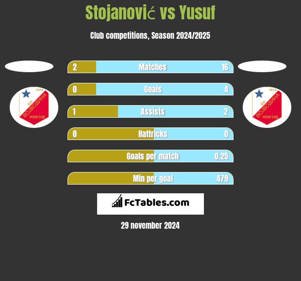 Stojanović vs Yusuf h2h player stats