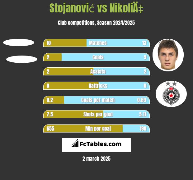 Stojanović vs NikoliÄ‡ h2h player stats