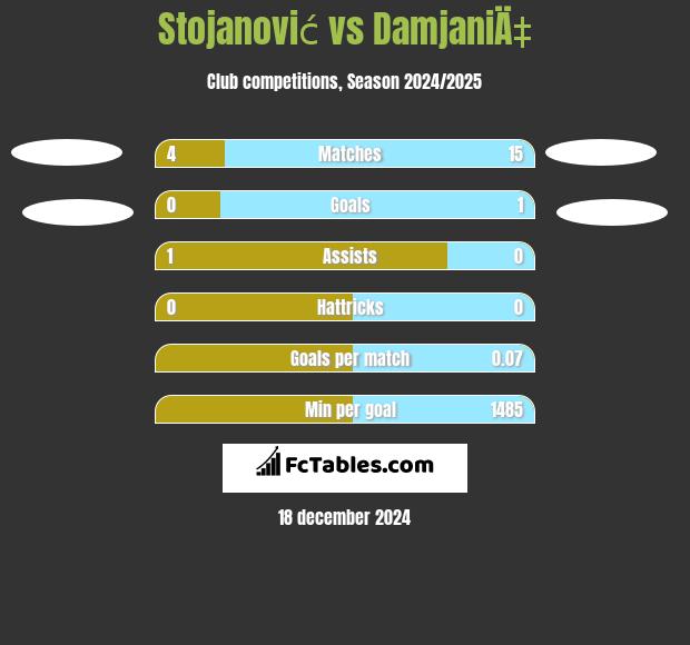 Stojanović vs DamjaniÄ‡ h2h player stats