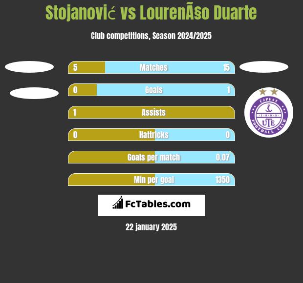 Stojanović vs LourenÃ§o Duarte h2h player stats