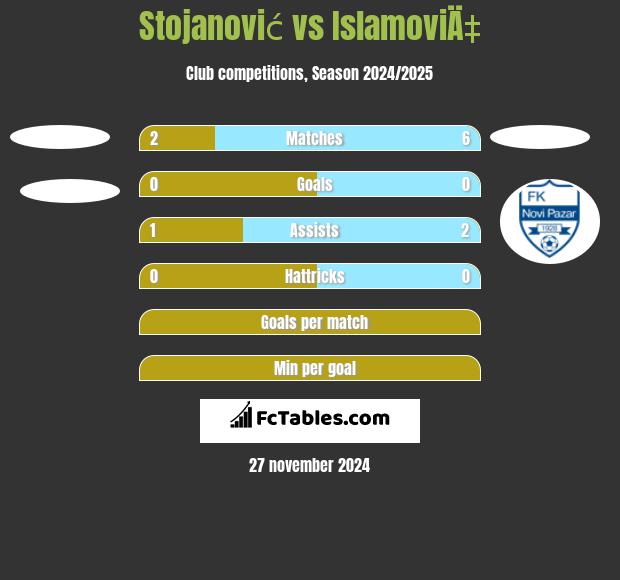 Stojanović vs IslamoviÄ‡ h2h player stats