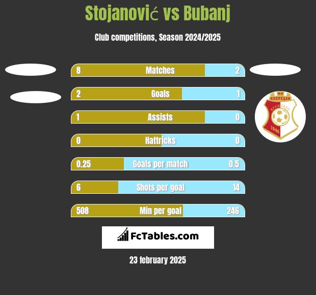 Stojanović vs Bubanj h2h player stats