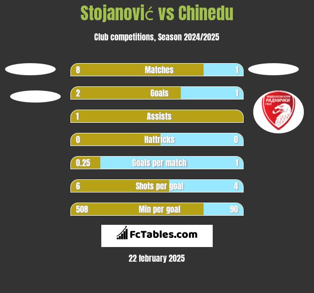 Stojanović vs Chinedu h2h player stats