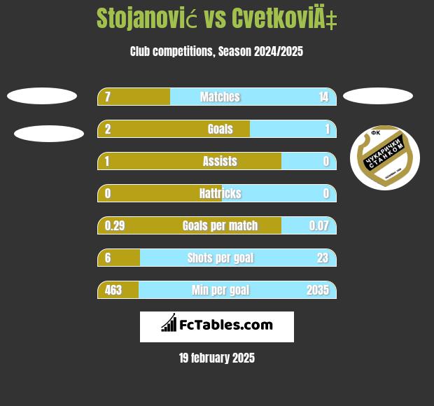 Stojanović vs CvetkoviÄ‡ h2h player stats