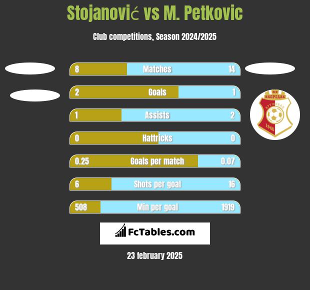 Stojanović vs M. Petkovic h2h player stats