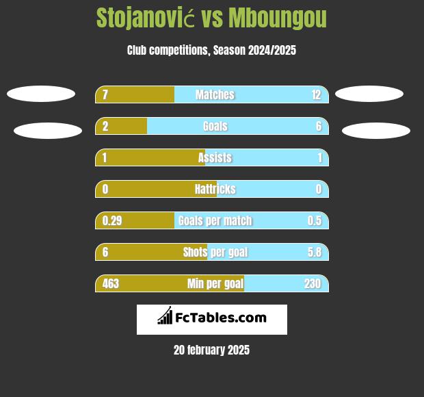 Stojanović vs Mboungou h2h player stats