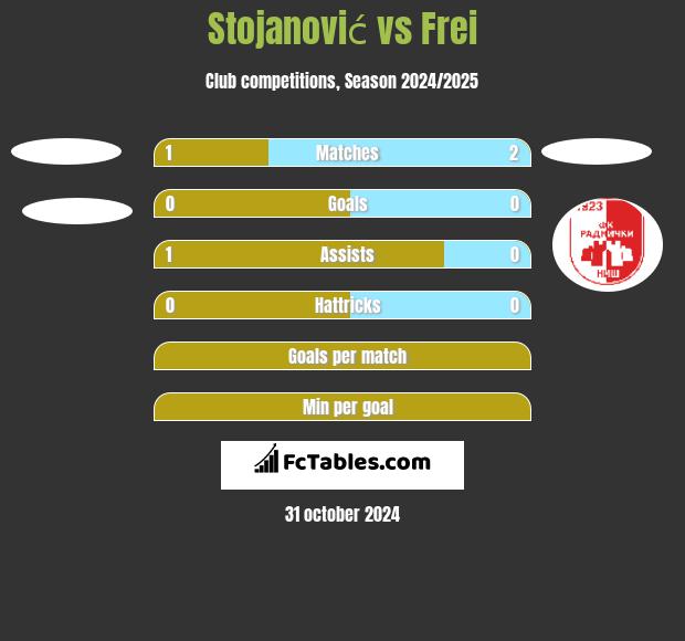 Stojanović vs Frei h2h player stats