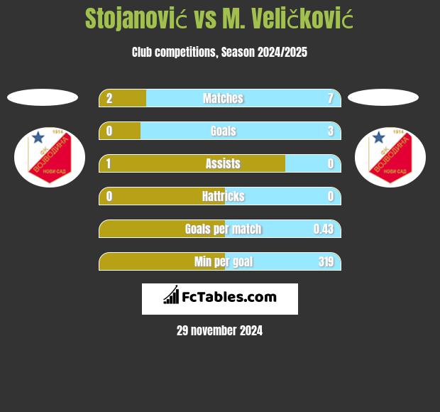 Stojanović vs M. Veličković h2h player stats