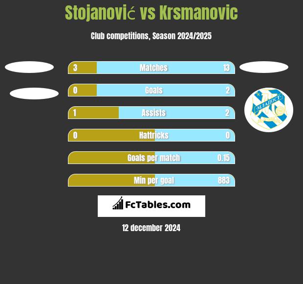 Stojanović vs Krsmanovic h2h player stats