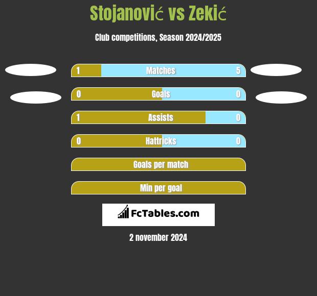 Stojanović vs Zekić h2h player stats