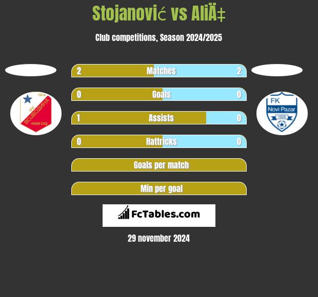 Stojanović vs AliÄ‡ h2h player stats