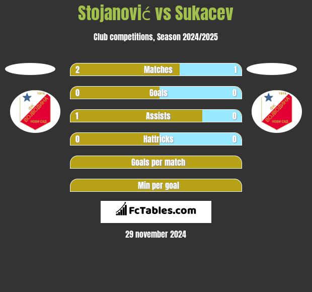 Stojanović vs Sukacev h2h player stats