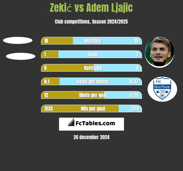 Zekić vs Adem Ljajić h2h player stats